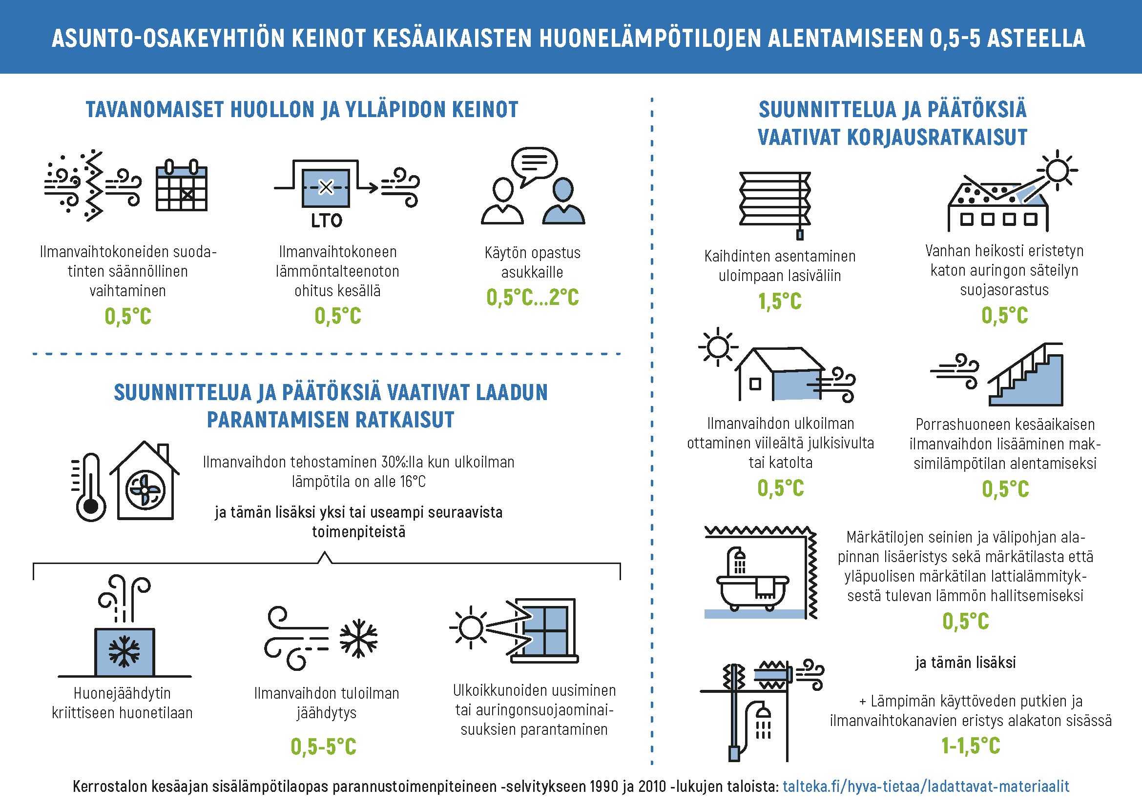 Asunto-osakeyhtiön keinot kesäaikaisten huonelämpötilojen alentamiseen