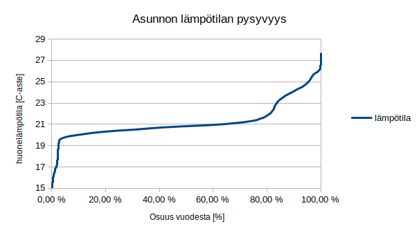 Asuinhuoneiston lämpötilan pysyvyys