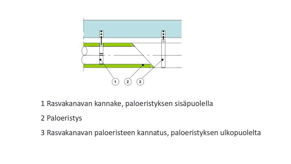 Kuva 12.2 Rasvakanavan ja sen paloeristyksen kannatus
